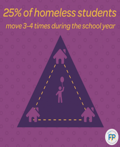 25% of the homeless are students